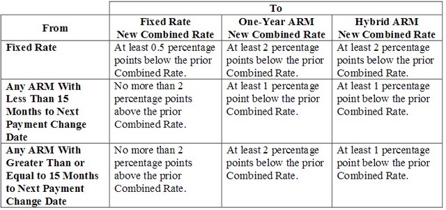 FHA streamline net tangible benefit chart