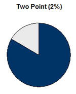Two point loan as seen as a pie chart